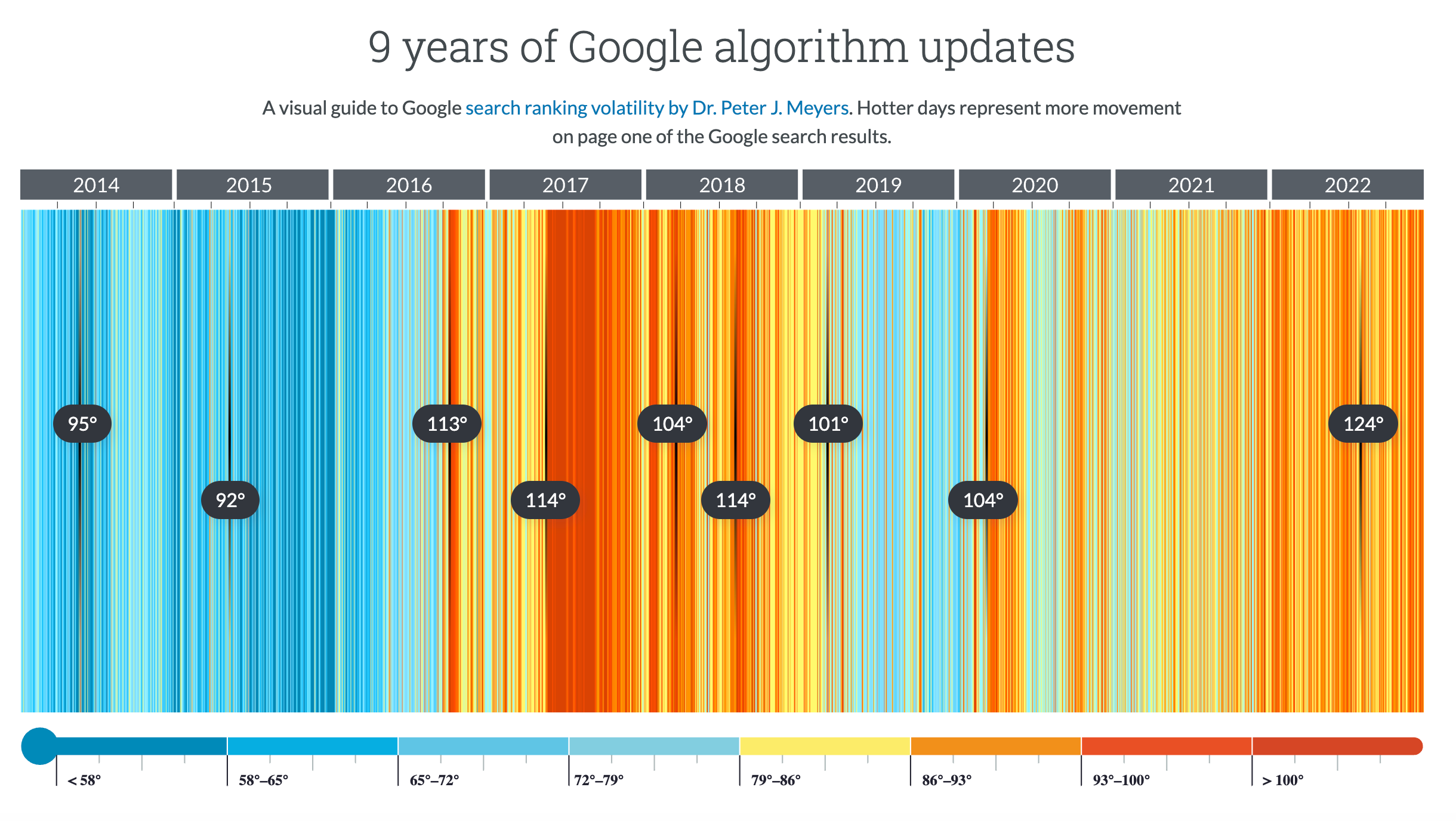 Moz's Google Algorithm Change History