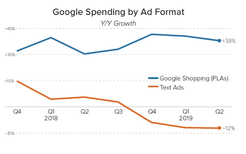 Google Shopping ads increasing compared to text ads declining