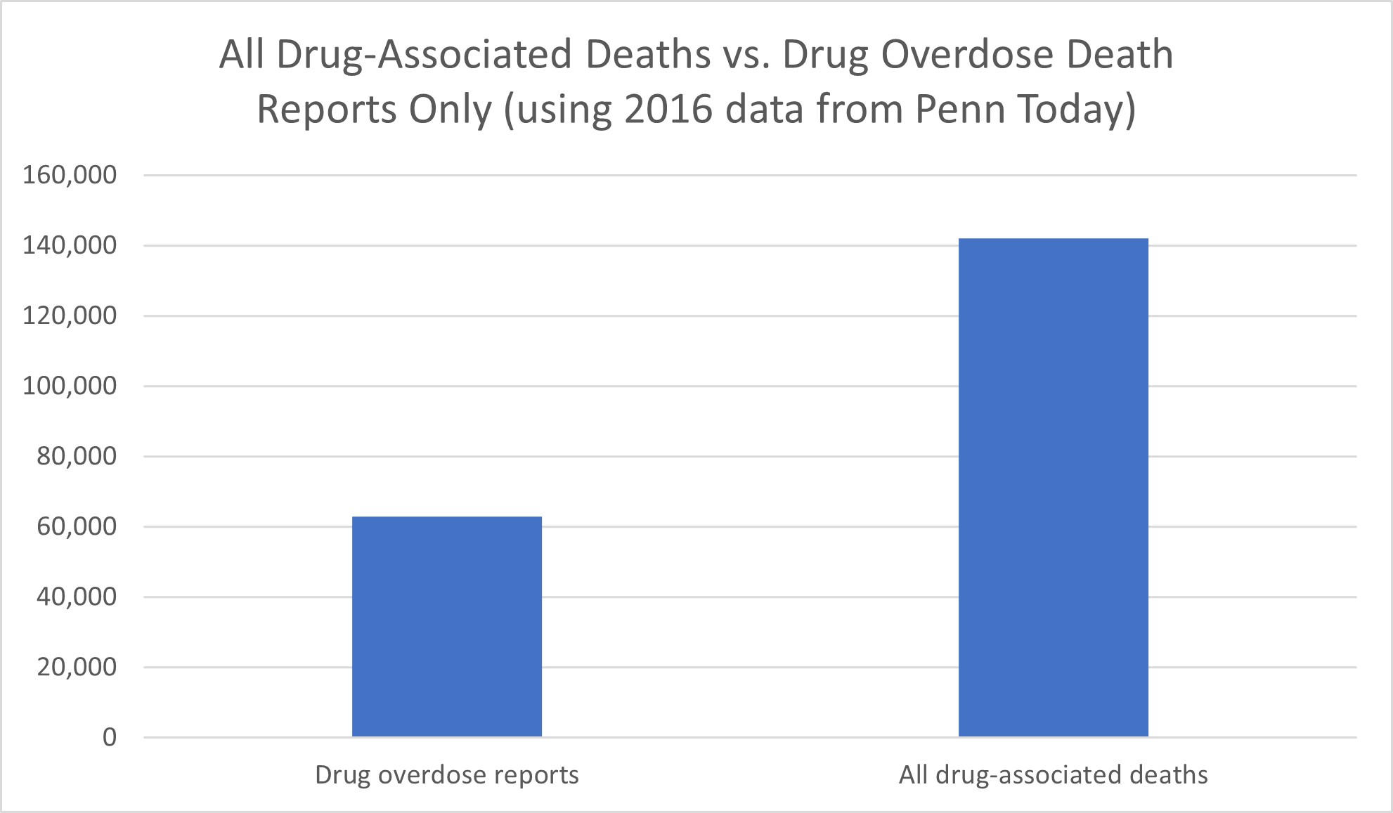 Drug overdose deaths vs. all drug-related deaths, per researcher's estimations
