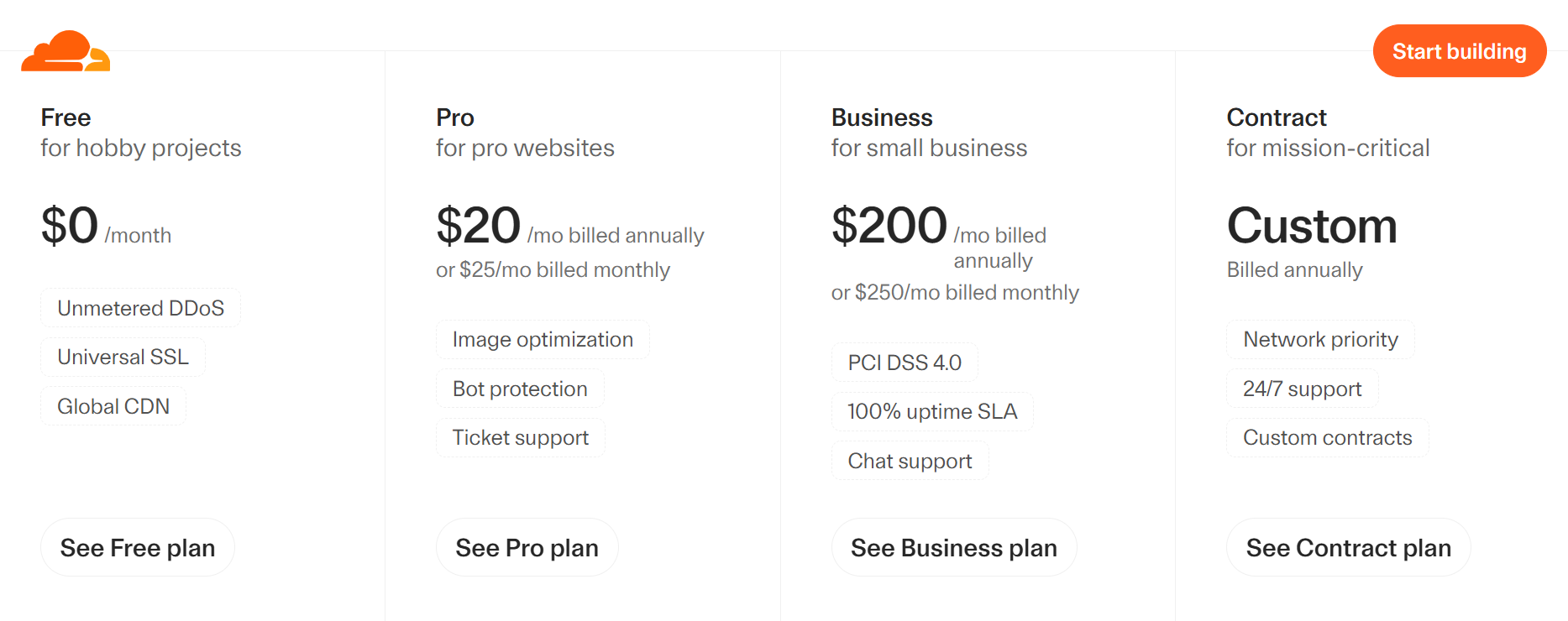 A screenshot of Cloudflare Registrar's plans