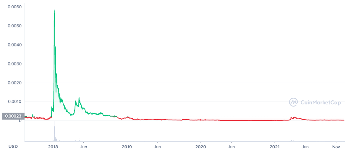 Source : Coingecko