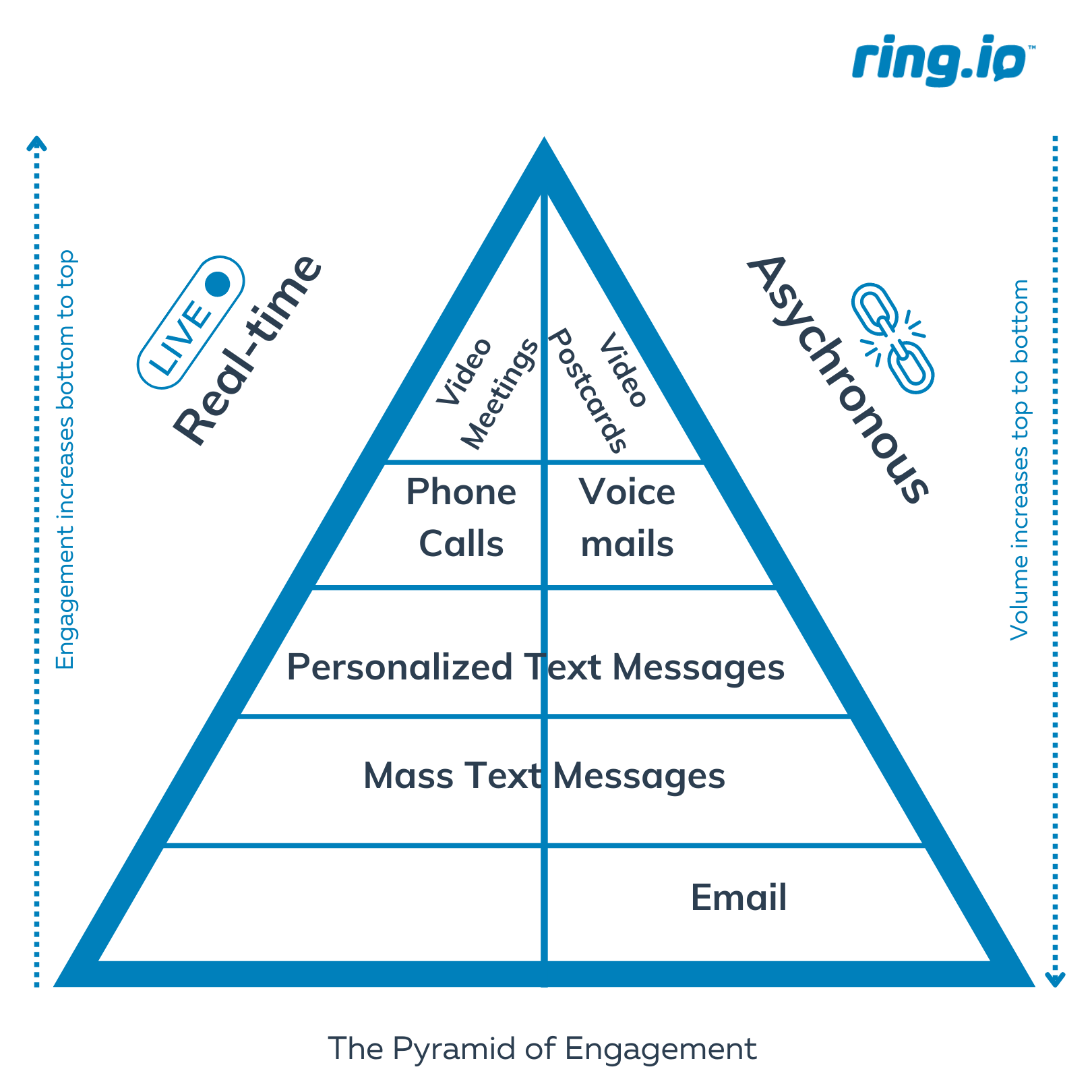The pyramid of engagement