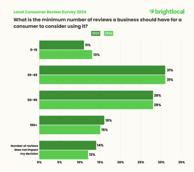 number of online reviews needed to gain customer trust