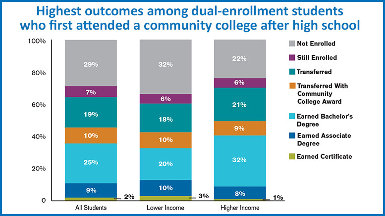 Source: Community College Research Center and National Student Clearinghouse Research Center, "What Happens to Students Who Take Community College 'Dual Enrollment' Courses in High School?," September 2017.