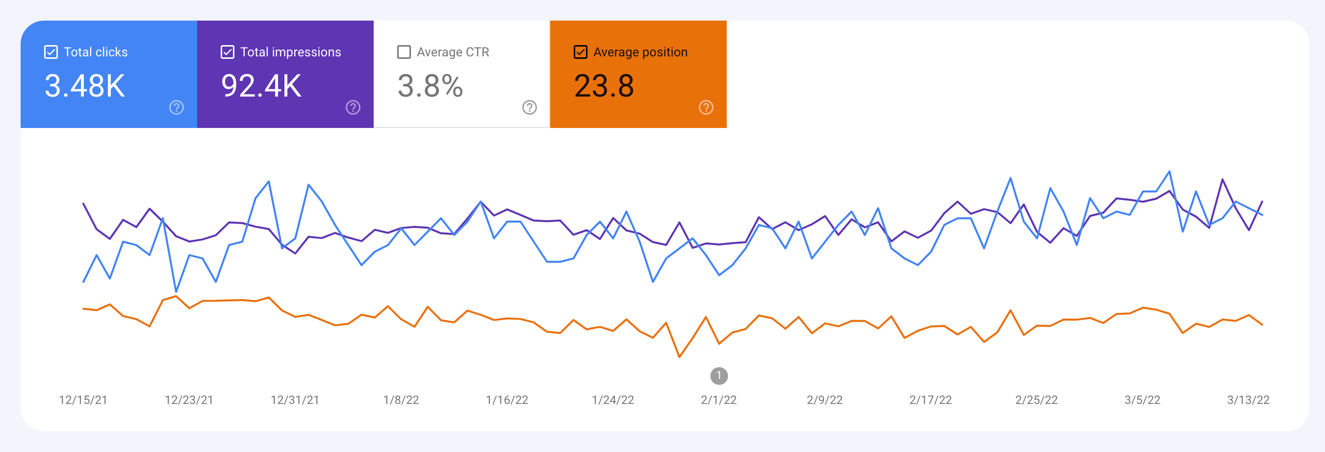 Google Search Console performance dashboard