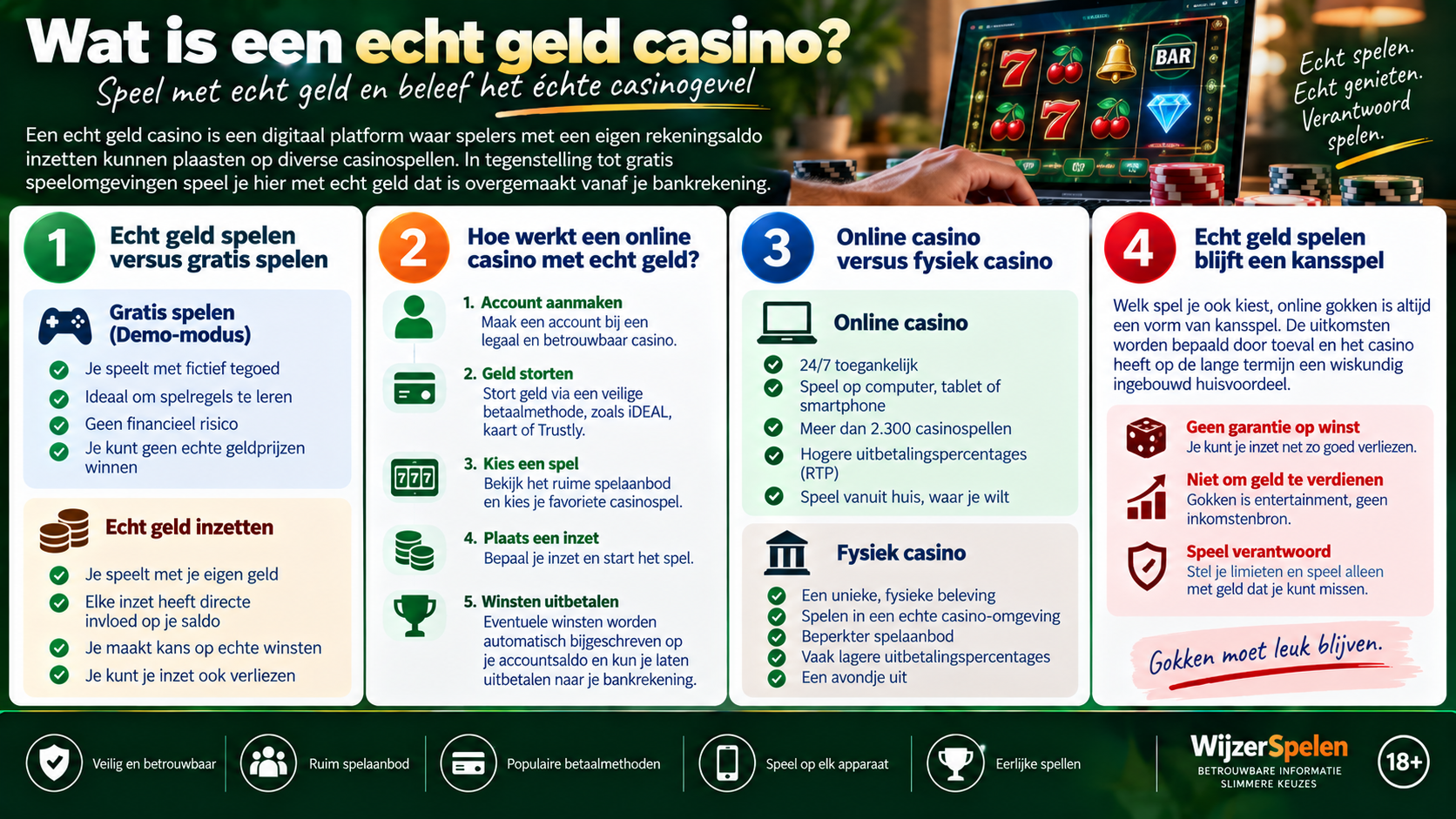 Uitleg wat een echt geld casino is, het verschil met gratis spelen en hoe online gokken met eigen saldo werkt.