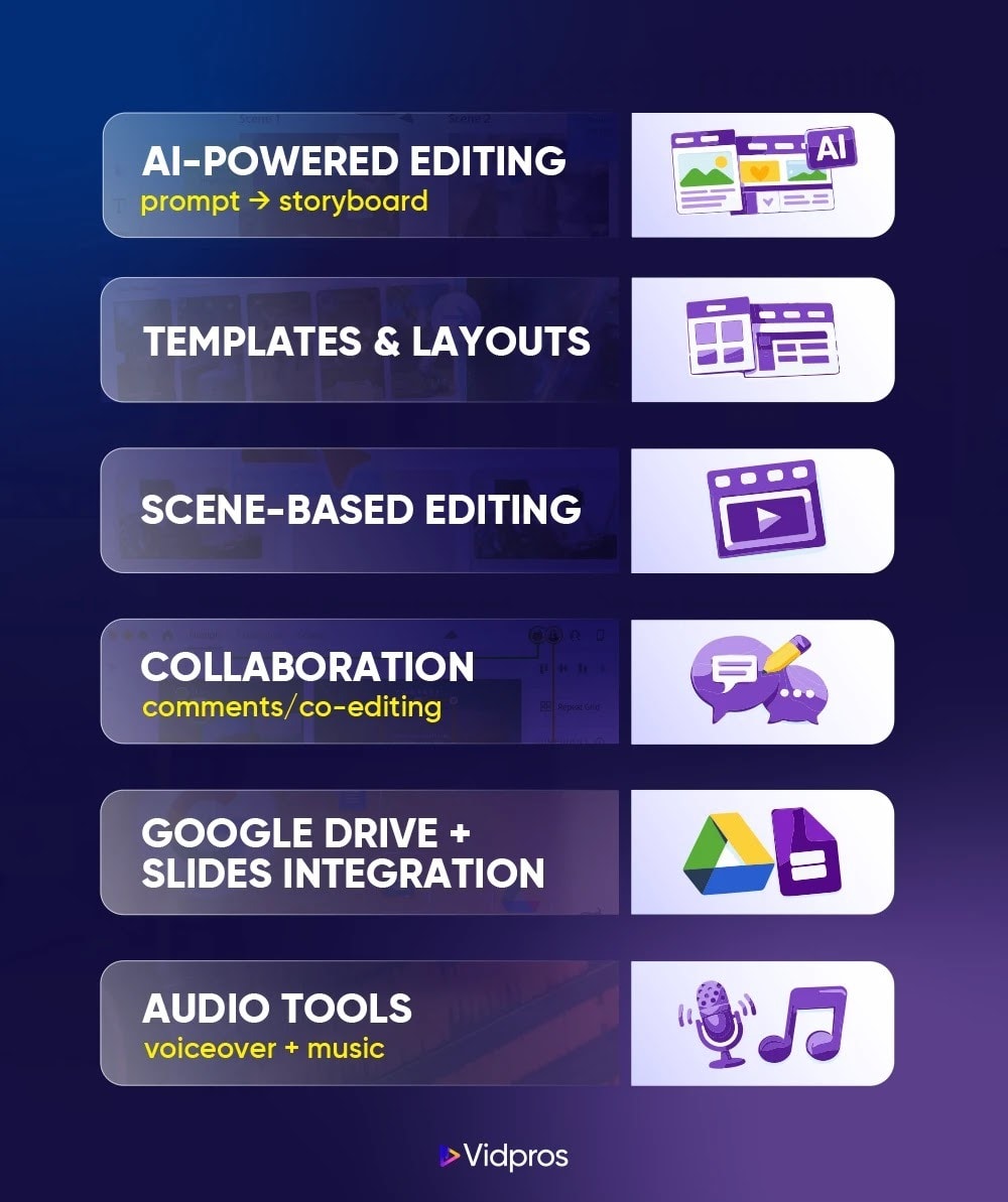 Scenes stacked vertically with callout labels for the key features: AI-powered editing (prompt → storyboard), templates & layouts, scene-based editing, collaboration (comments/co-editing), Google Drive + Slides integration, and audio tools (voiceover + music).