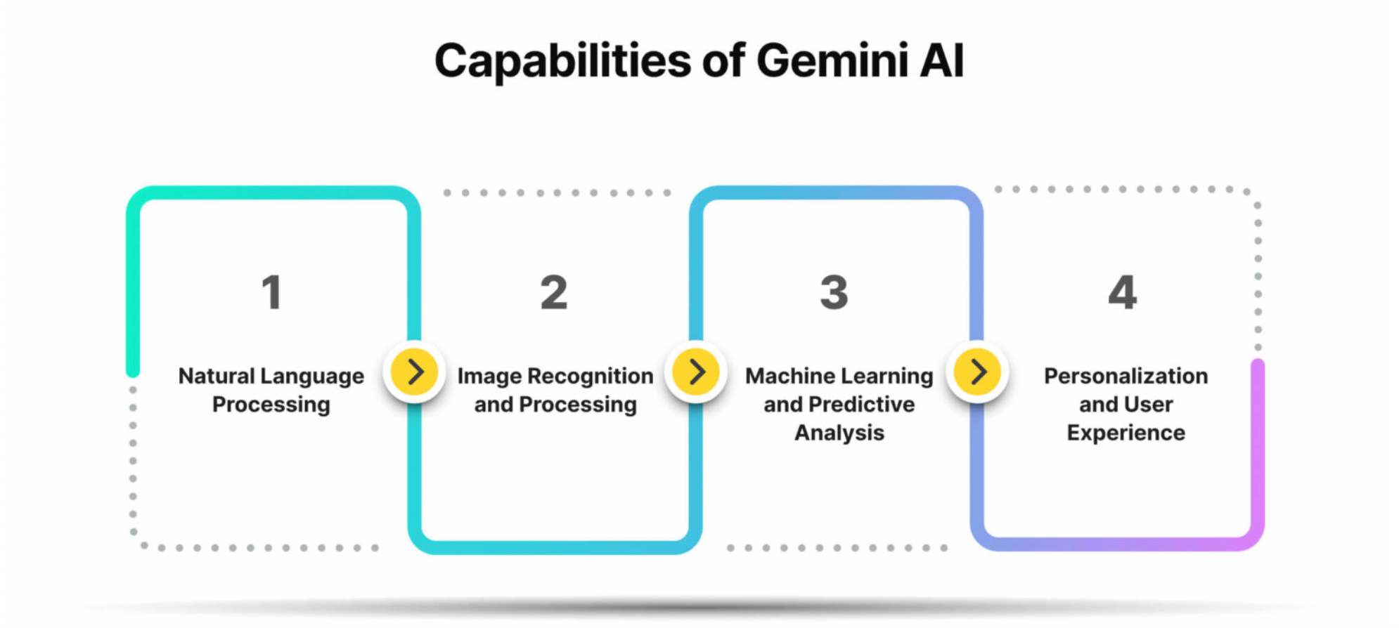Capabilities of Gemini AI