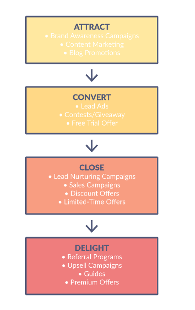 Conversion Funnel