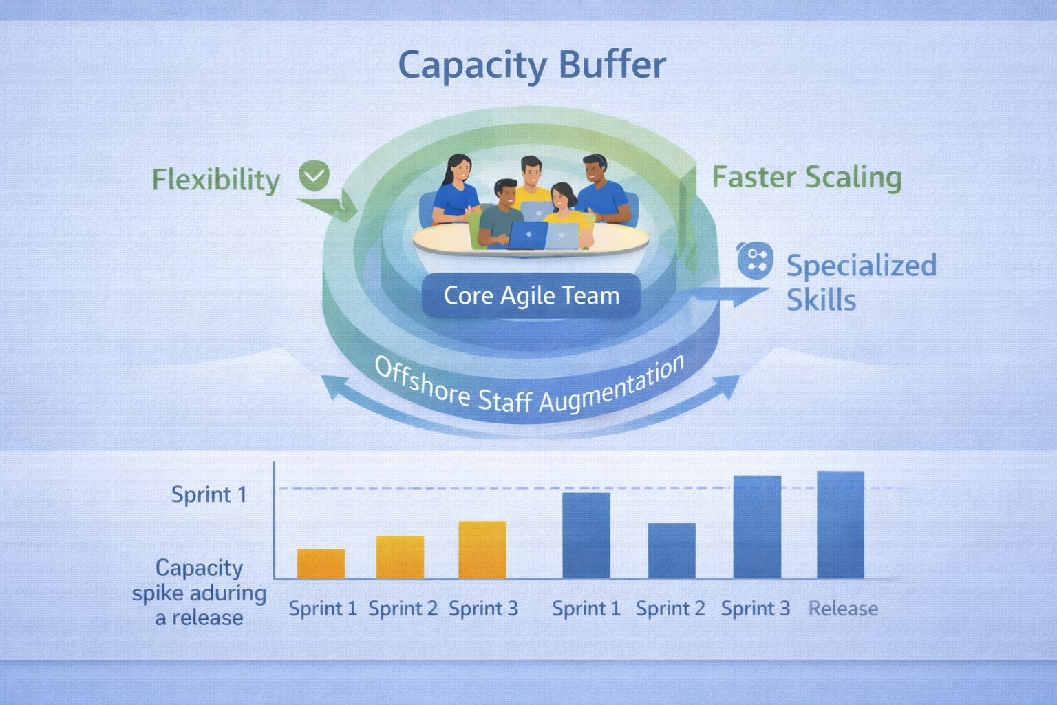 offshore staff augmentation for agile teams