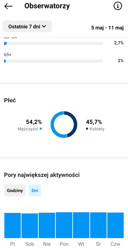 Dni aktywności użytkowników.