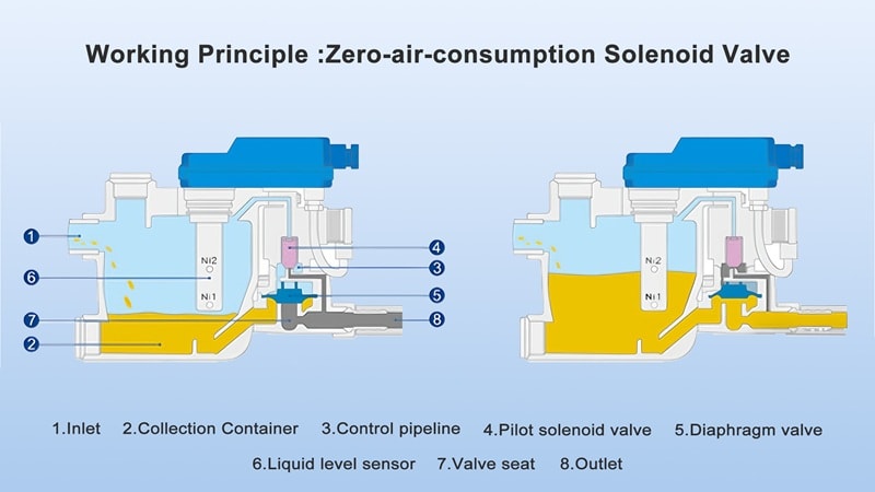 Working principle Zero-air-consumption drain valve