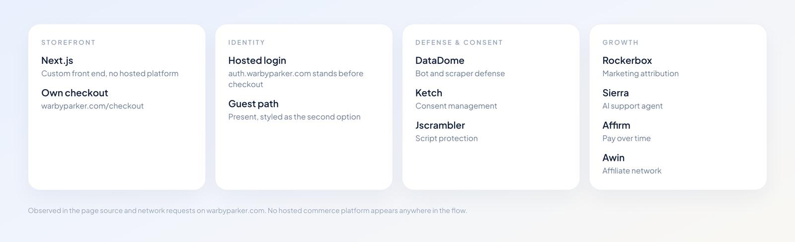 Four columns of the Warby Parker stack: Next.js storefront and own checkout, hosted login, DataDome, Ketch and Jscrambler, and Rockerbox, Sierra, Affirm and Awin