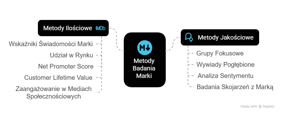 Metryki brand equity.