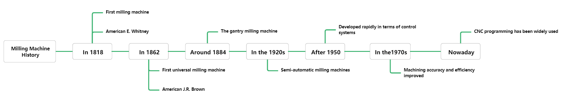 Milling Machine History