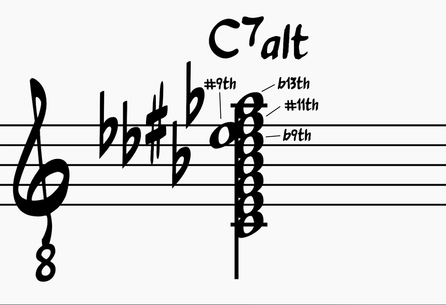 Altered Scale: C7alt chord symbol showing all the altered extensions: b9, #9, #11 (b5), and #5 (b13); close root position chord voicing