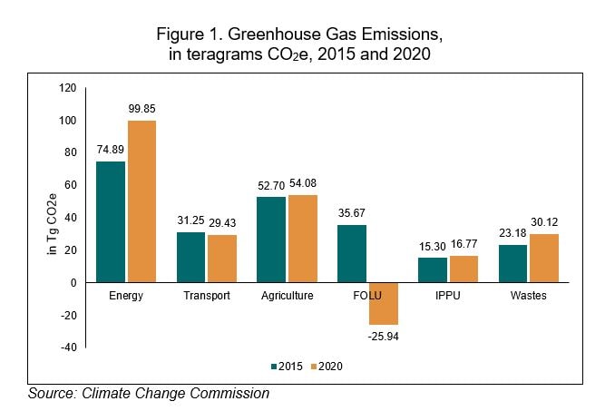 PSA: The Country’s Total Greenhouse Gas Emissions Reached 204.33 Teragrams of Carbon Dioxide Equivalent in 2020
