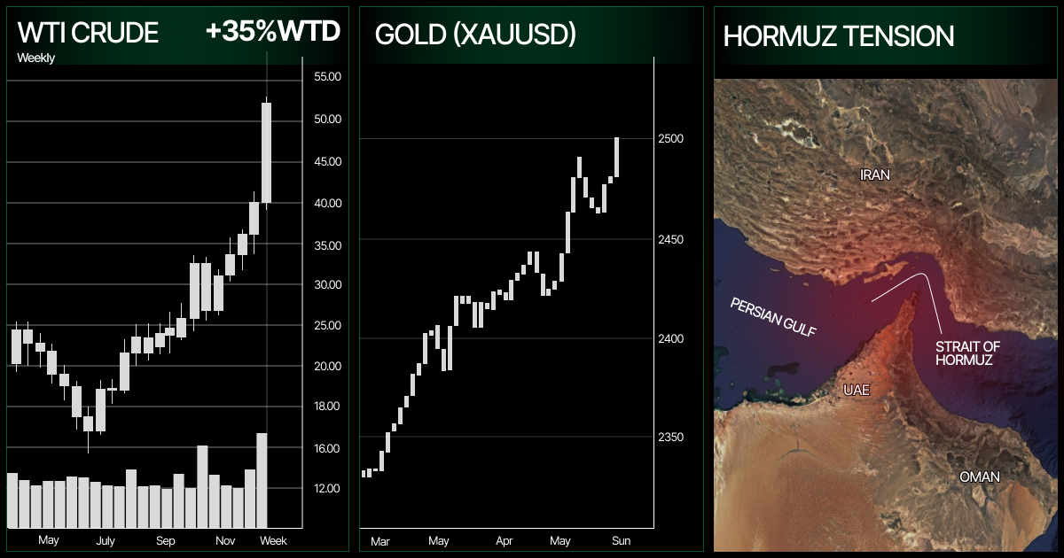 Three-panel financial and geopolitical dashboard showing WTI crude oil surging 35% week-to-date with a sharp spike above $50 on a weekly candlestick chart, gold (XAUUSD) climbing steadily past $2,500 on a daily candlestick chart, and a satellite image of the Strait of Hormuz highlighting the strategic chokepoint between Iran, the UAE, and Oman in the Persian Gulf — together illustrating how rising Middle East tensions are driving commodity prices sharply higher.