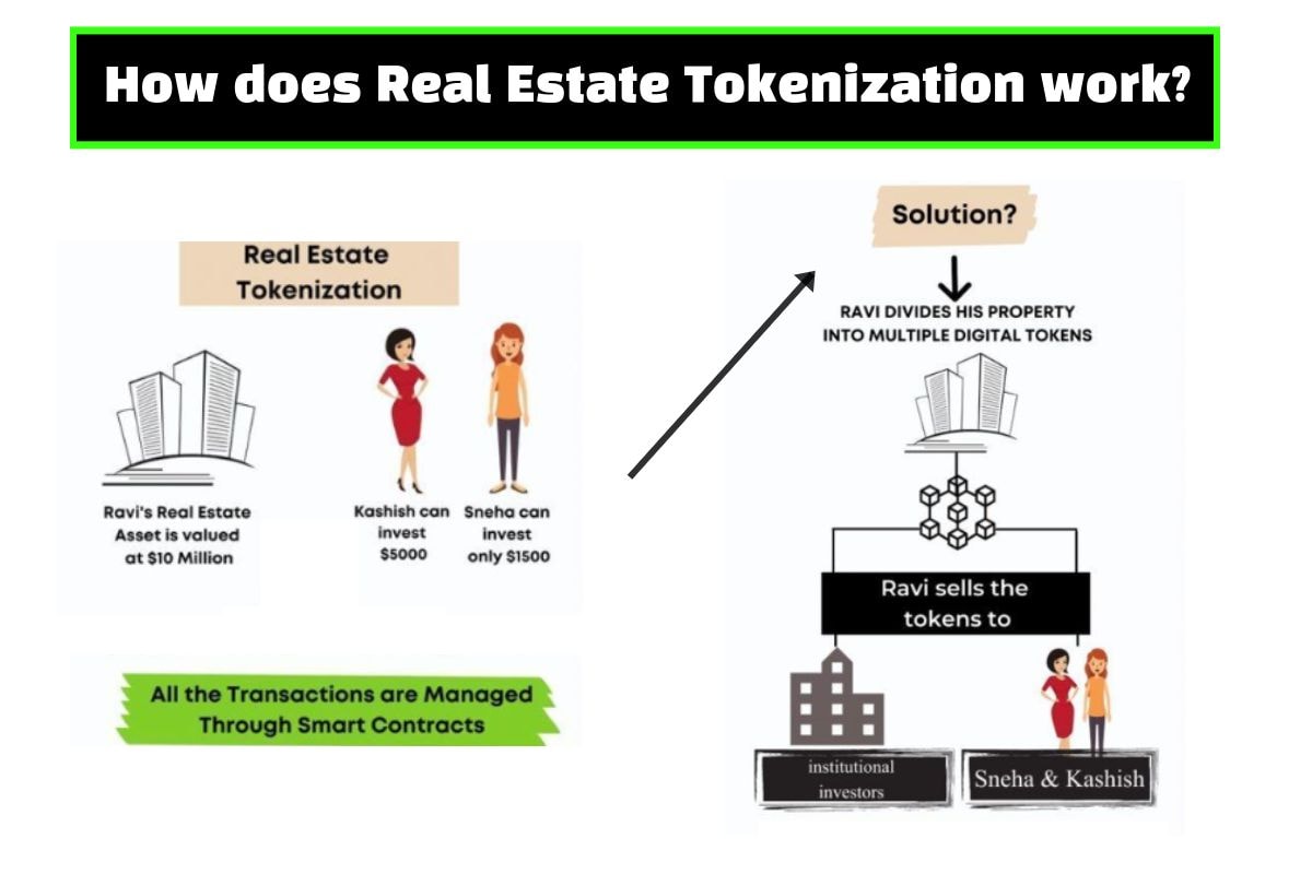 A graphic showcasing how tokenized property investment opportunities work on the blockchain.