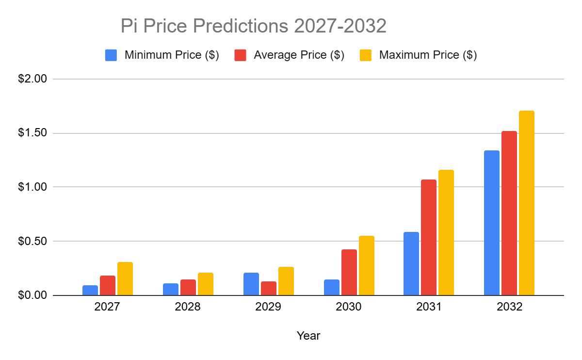 Pi price predictions 2026-2032