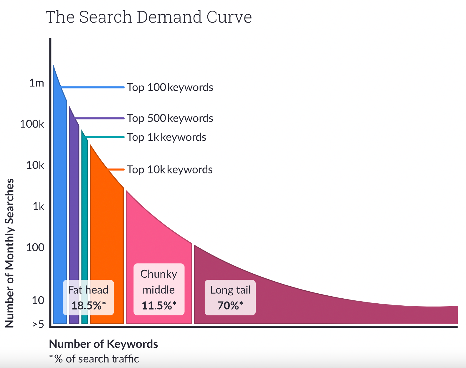 Keyword demand curve 
