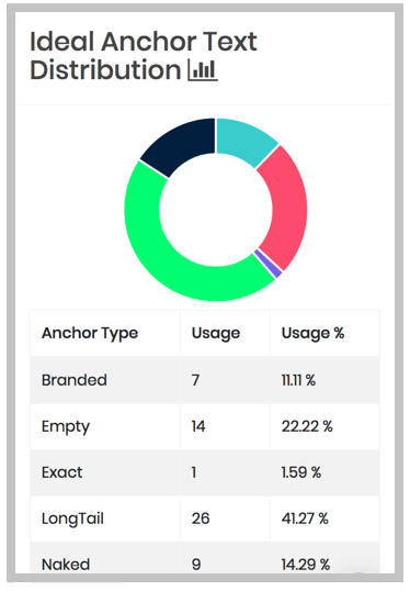 The best feature of Anchor Profiler is its comprehensive reporting on anchor text types and frequency