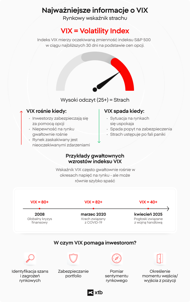 Infografika XTB wyjaśniająca indeks zmienności VIX, jego związek z nastrojami rynkowymi oraz przedstawiająca przykłady historycznych skoków indeksu VIX w czasie kryzysów finansowych.