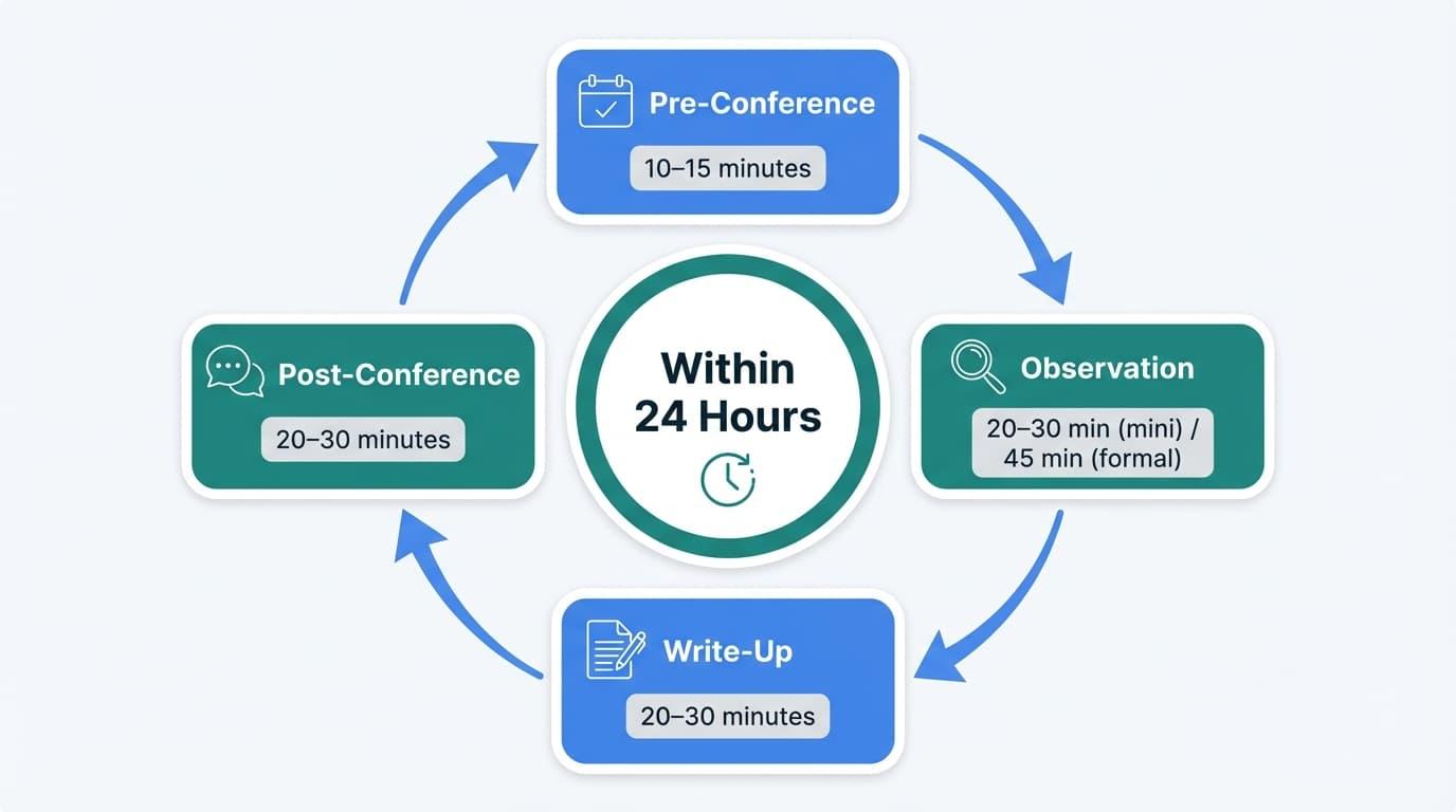 How Can Principals Streamline the Teacher Observation Cycle?