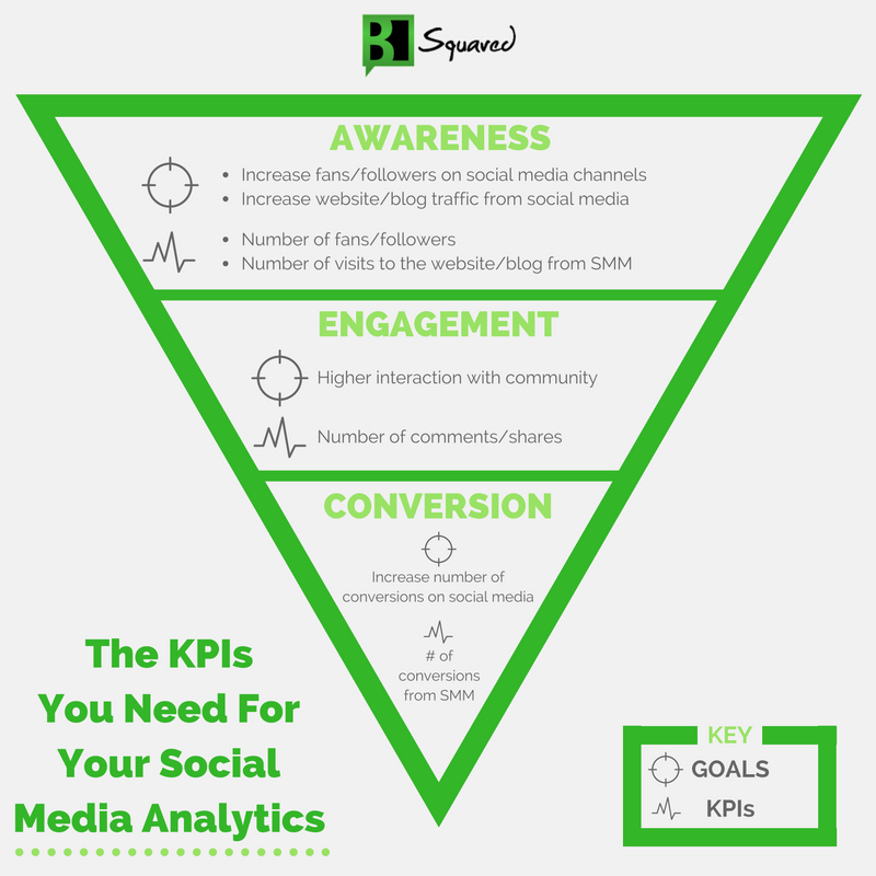 Set your social media KPIs before hiring a social media manager