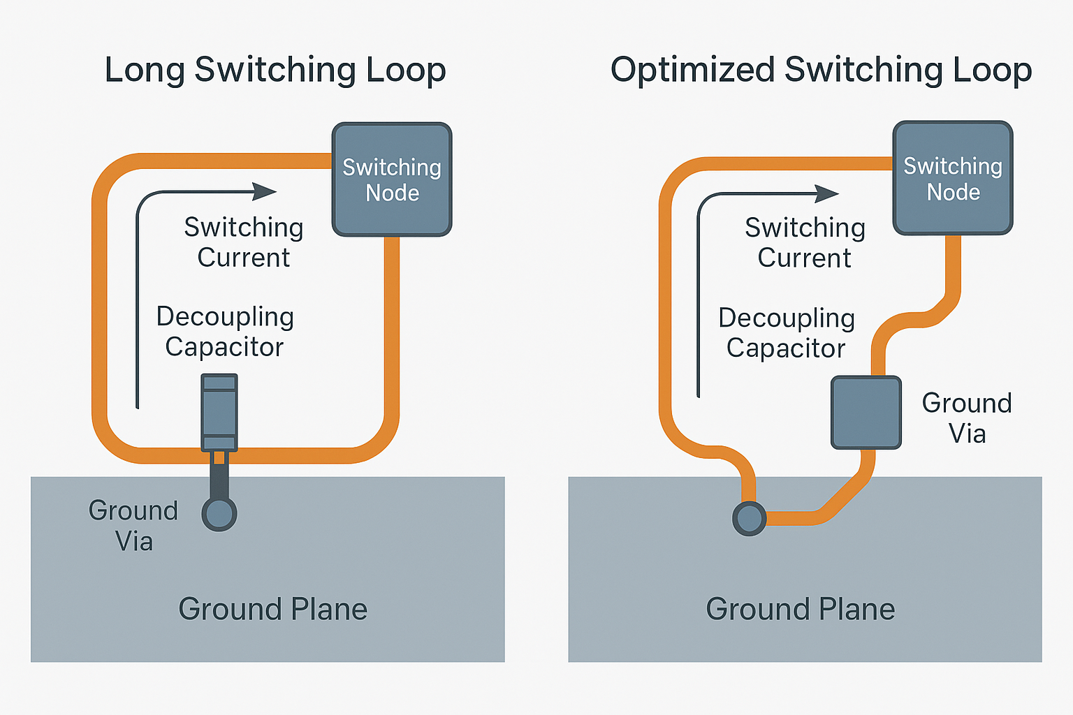 Diagram comparing two PCB layouts: left shows a long switching loop with extended current path, right shows an optimised switching loop with a short trace, decoupling capacitor placed close to the switching node, and ground via positioned nearby for reduced inductance.