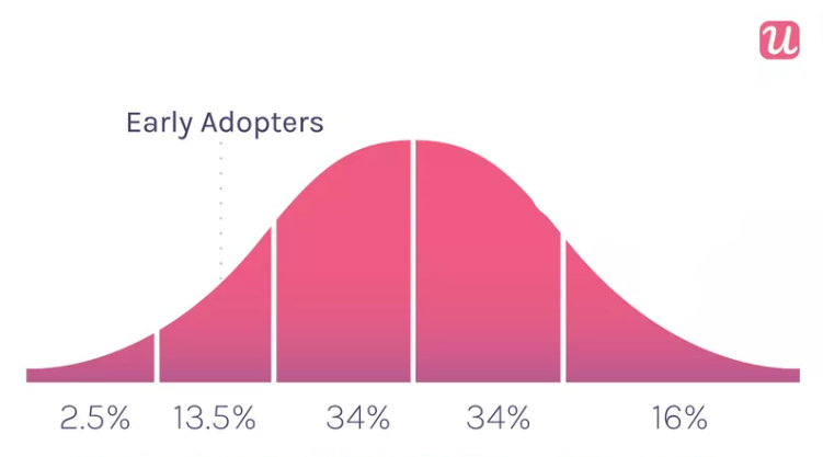 Product adoption curve stage 2: Early adopters