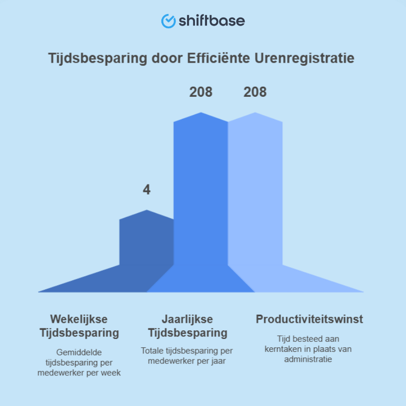 voordelen urenregistratie