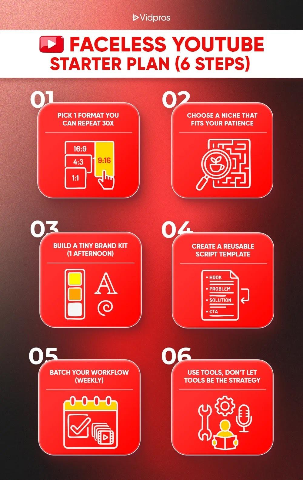 6-step checklist for starting a faceless YouTube channel: choose repeatable format, niche, brand kit, script template, batch workflow, and tools.