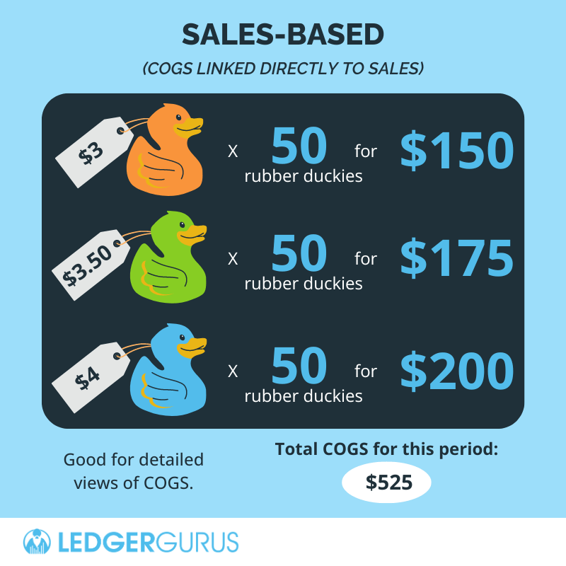 Sales-based COGS method