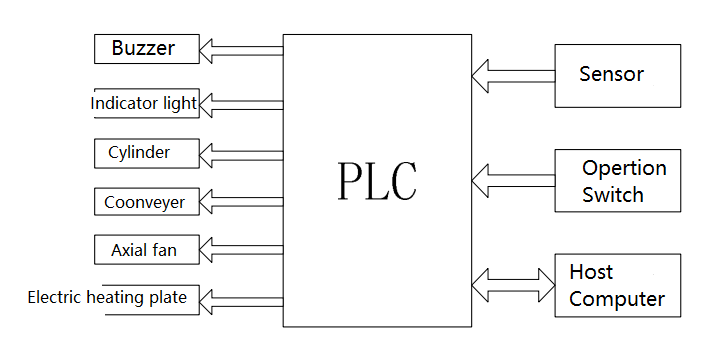 tructure diagram of the drying and unloading control system