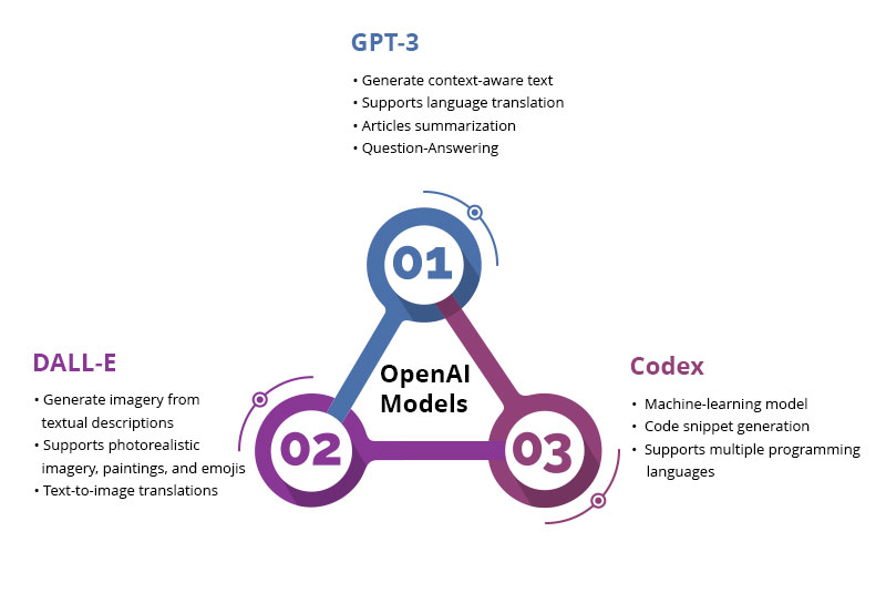 OpenAI models