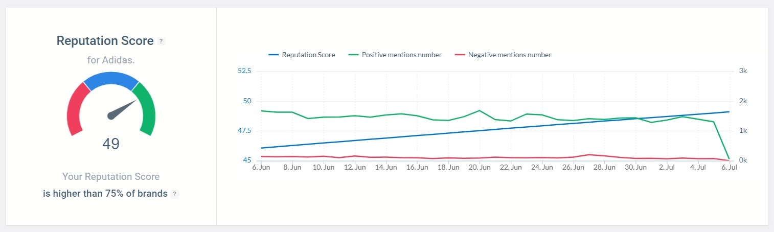 La métrica Reputation Score detectada por la herramienta Brand24