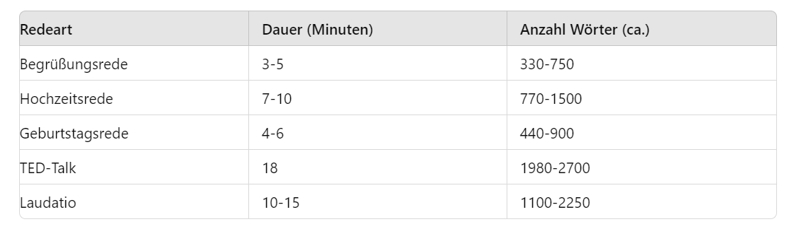 Redezeit, Dauer, Wortanzahl, reden, Anlass