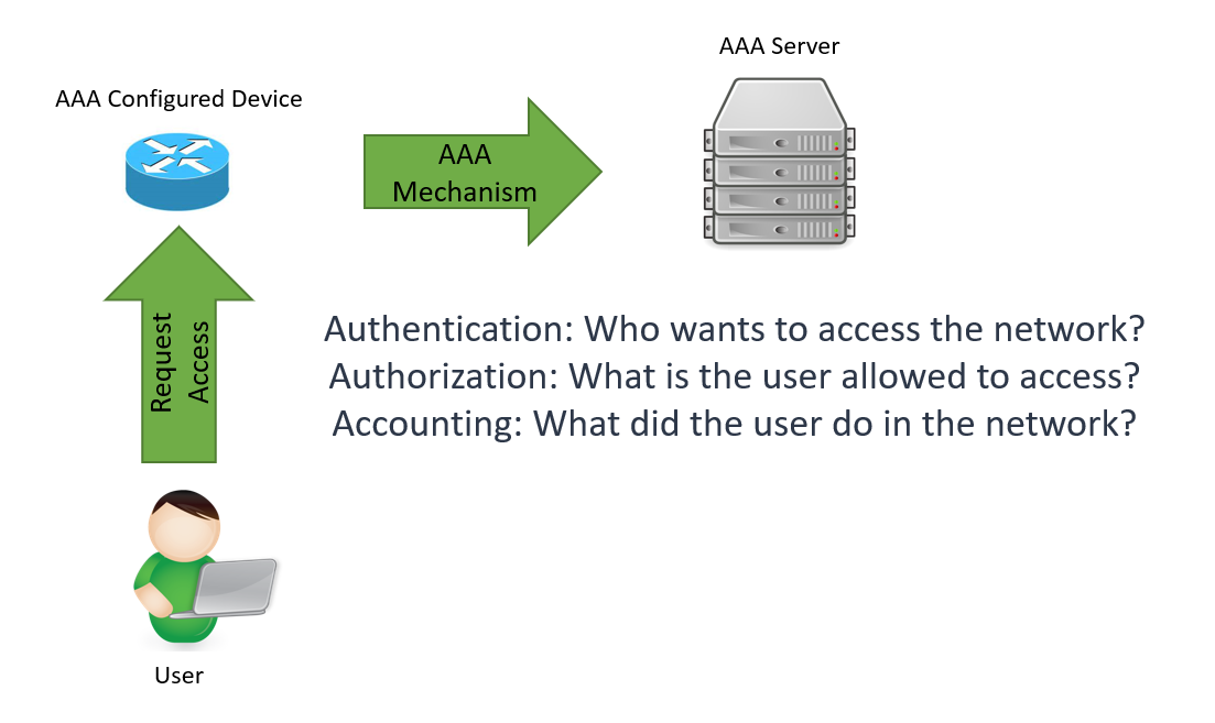 AAA сервер. Авторизация и аутентификация. AAA authentication. AAA авторизация.