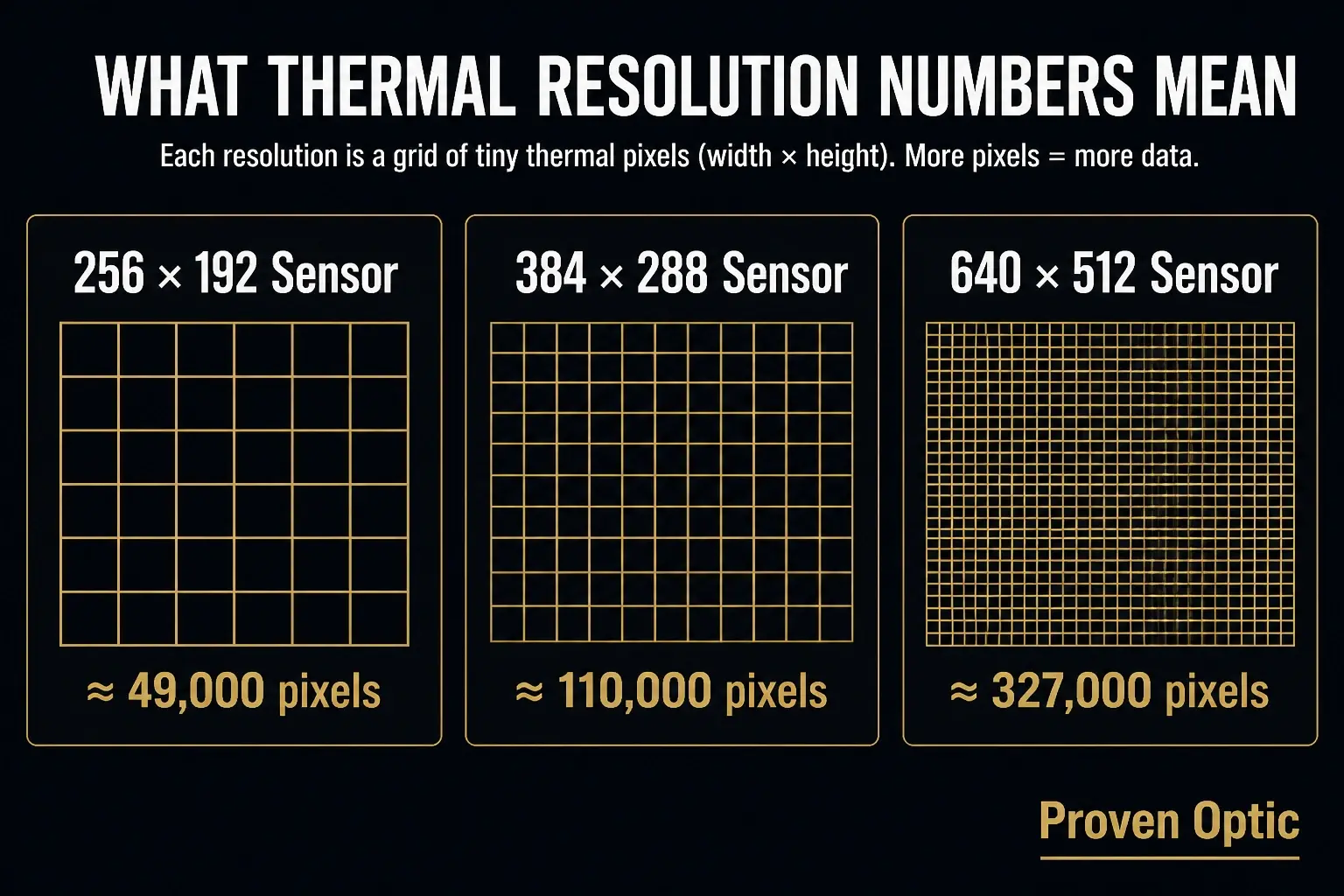 The image explains the actual meaning of thermal scope resolution numbers.
