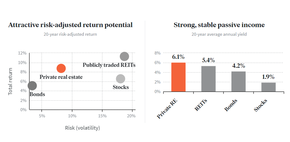 bonds, stocks, reits income and returns