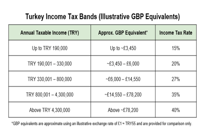  Turkey income tax bands showing annual taxable income in Turkish lira (TRY), approximate GBP equivalents and 15%, 20%, 27%, 35% and 40% income tax rates.