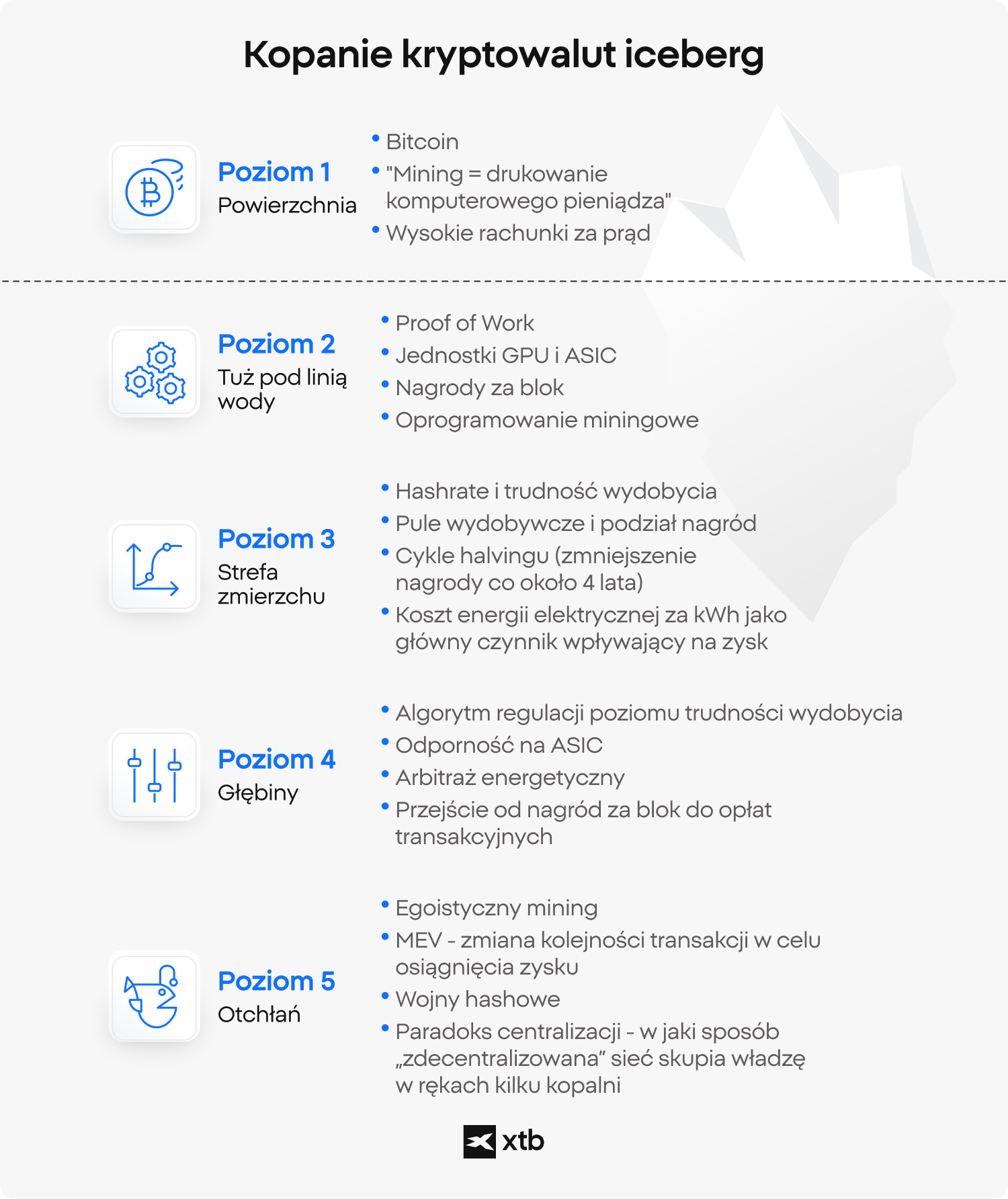 Infografika XTB przedstawiajÄca piÄÄ poziomÃ³w wiedzy o kopaniu kryptowalut - od podstawowych pojÄÄ zwiÄzanych z Bitcoinem i kosztÃ³w energii elektrycznej na powierzchni, po zaawansowane zagadnienia takie jak selfish mining, MEV i centralizacja pooli miningowych w gÅÄbi.