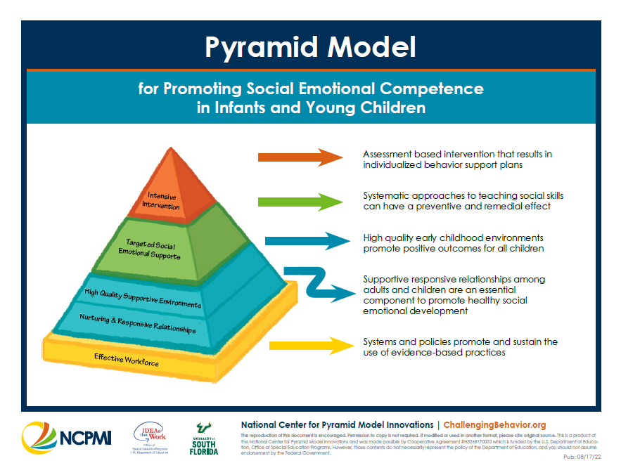 Understanding the Pyramid Model - UK Coaching