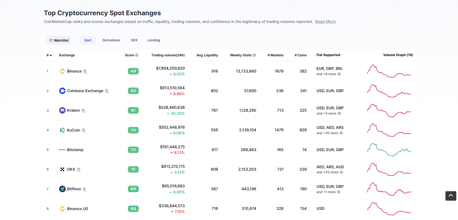 Coinmarketcap tool for traders to select crypto exchange.