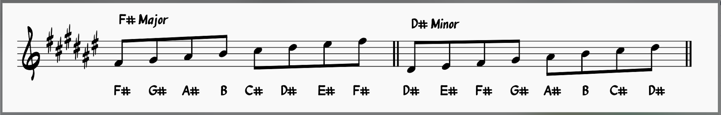 F# Major and D# Minor