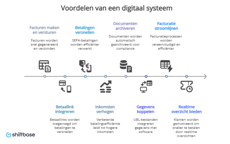 Voordelen facturatiesysteem