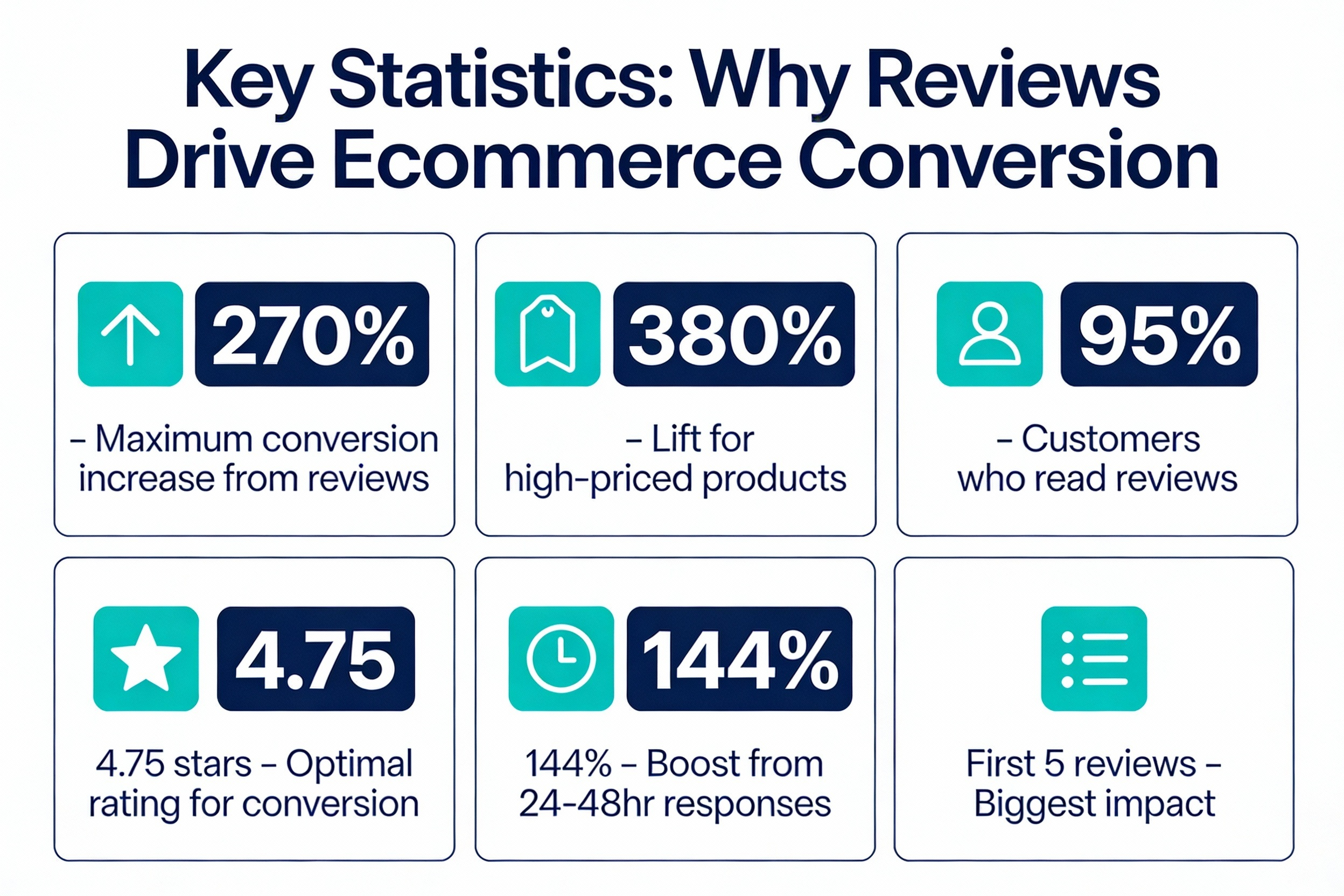 graphic about the impact of online reviews on e-commerce conversions