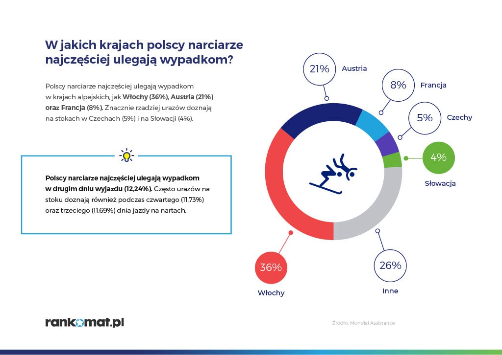 Rankomat 2029: Wypadki na nartach – najczestsze urazy i najwyzsze koszty leczenia