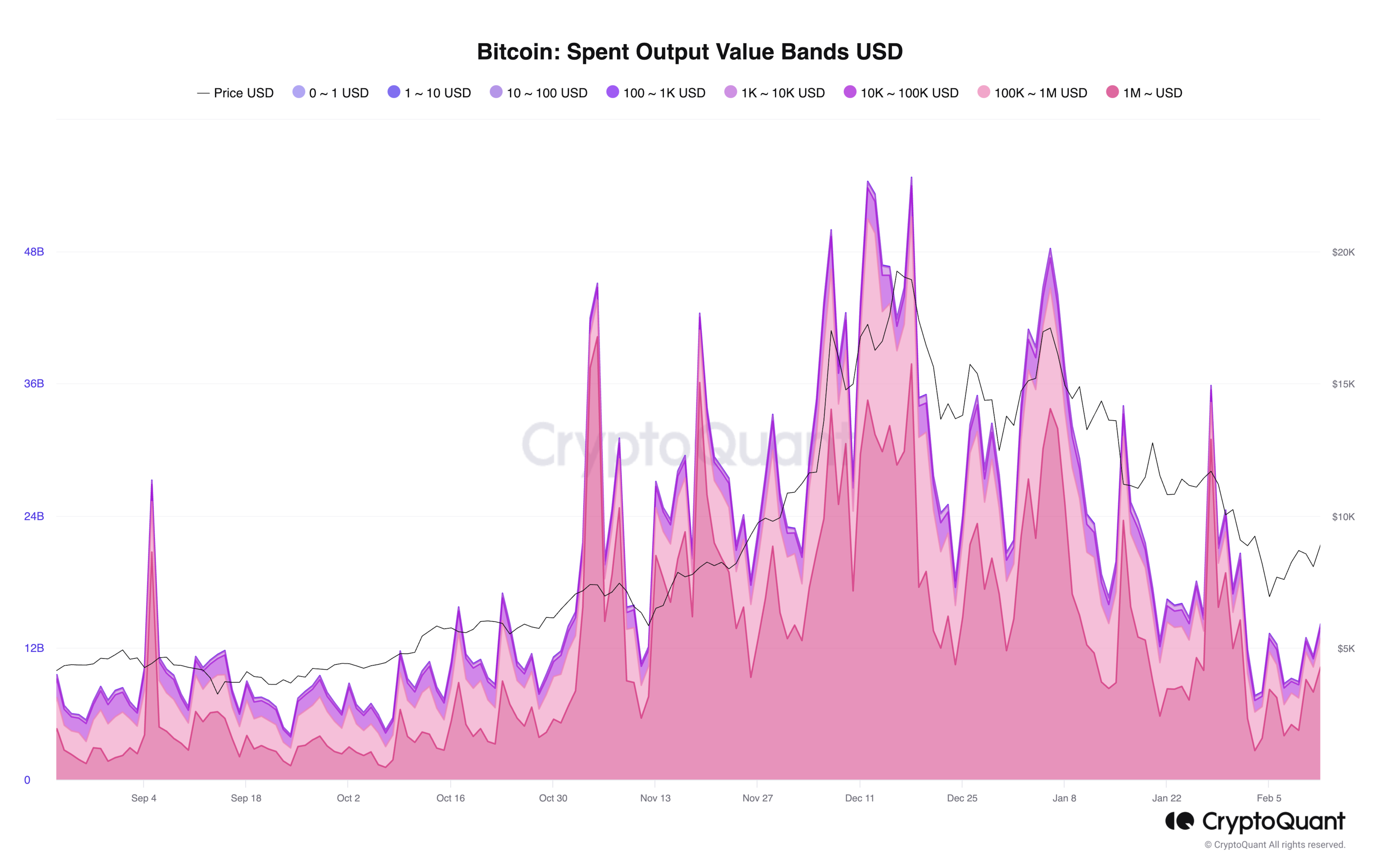 Bitcoin: Spent Output Value Bands USD